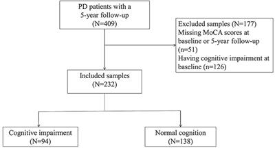 Predictors of cognitive impairment in newly diagnosed Parkinson’s disease with normal cognition at baseline: A 5-year cohort study